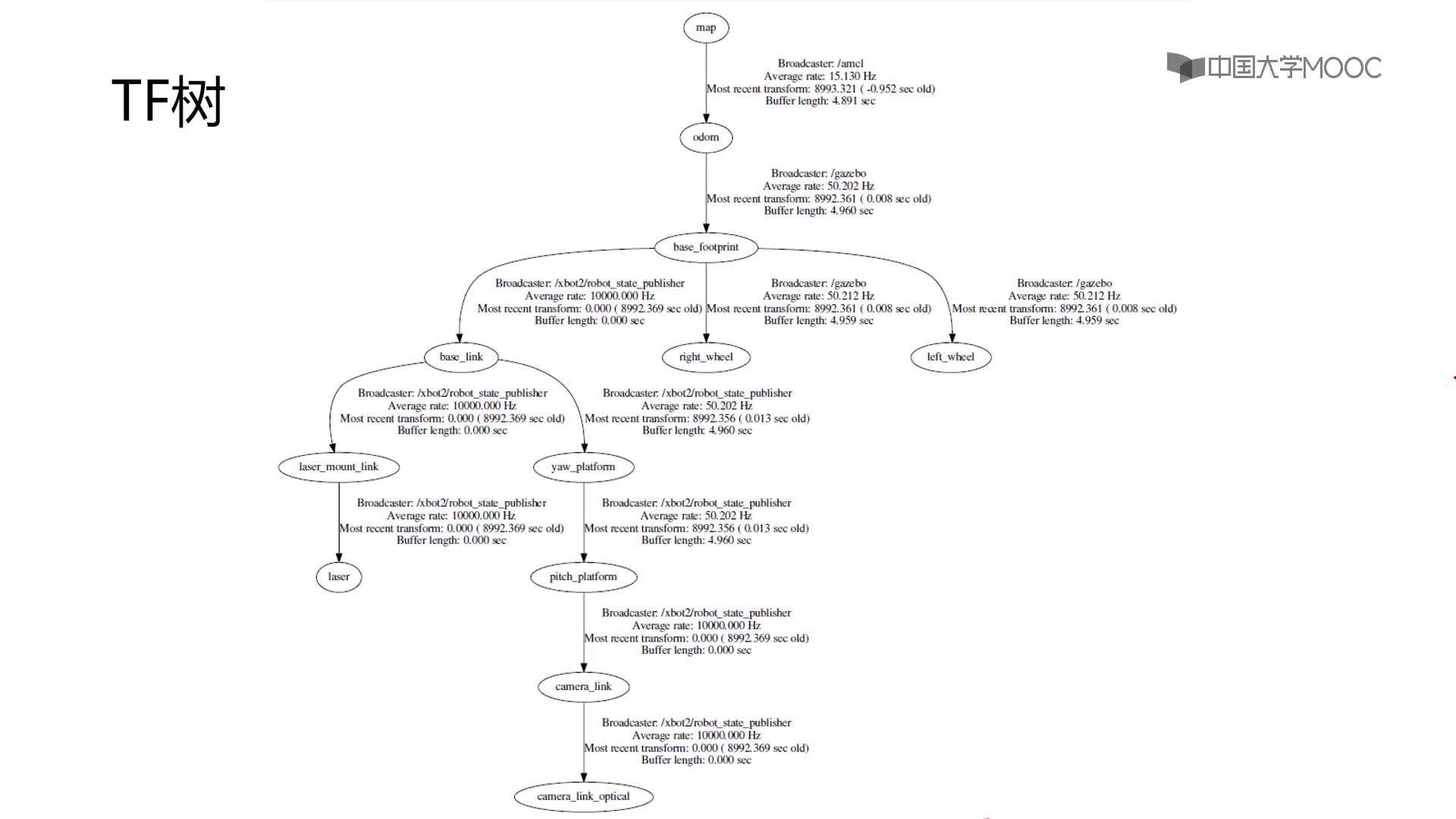 #硬声创作季  机器人操作系统入门（ROS入门教程）：8.2 tf消息