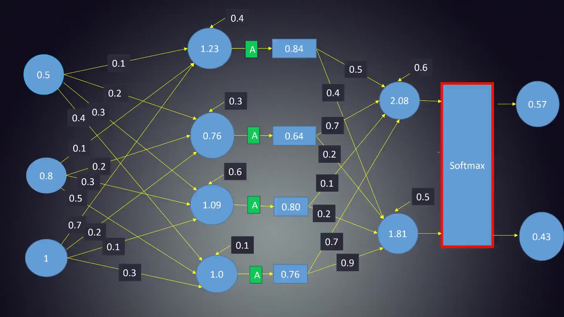 #硬声创作季  智能驾驶高阶应用：神经网络数学原理：Sftax层的数值问题