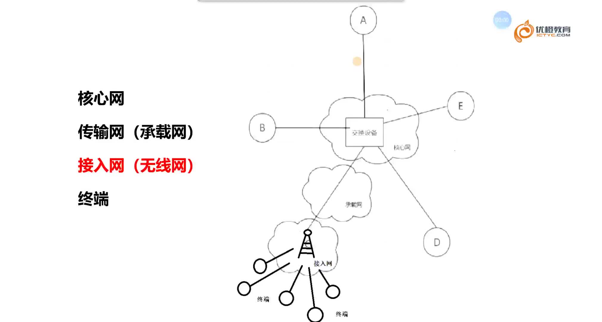 #硬声创作季  带你入门5G通信基础：6.系统-主叫到被叫的一通电话