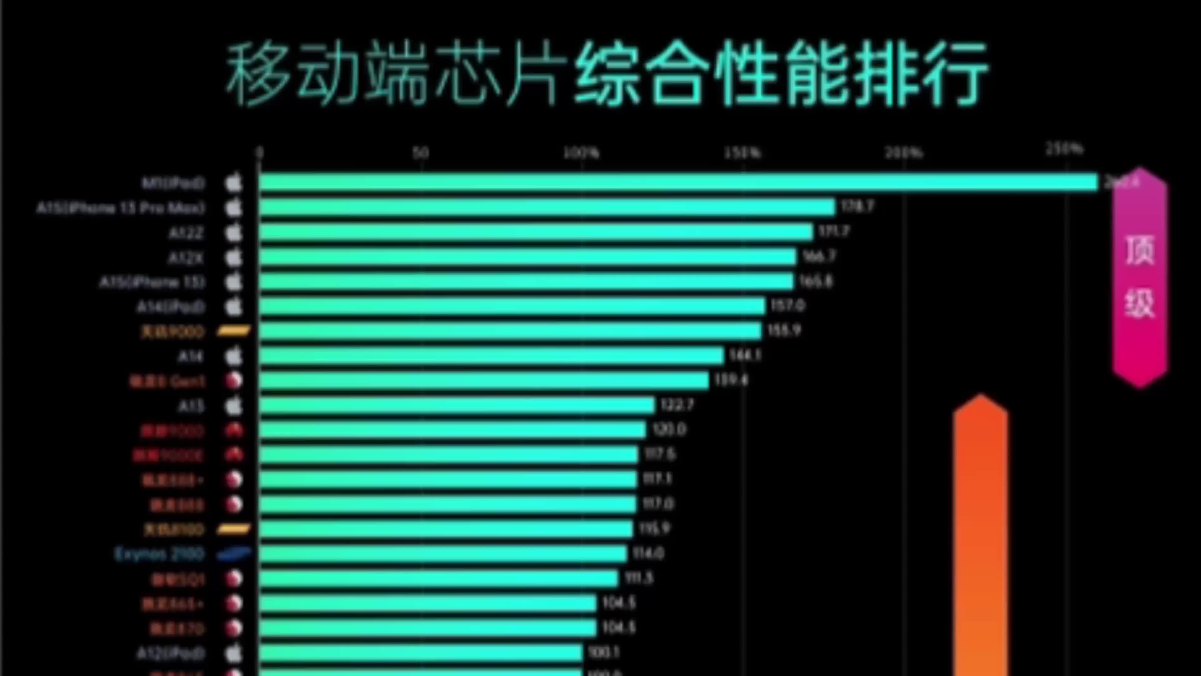 180.2022最新移动端处理器排行榜、CPU能耗排行榜。这差距……