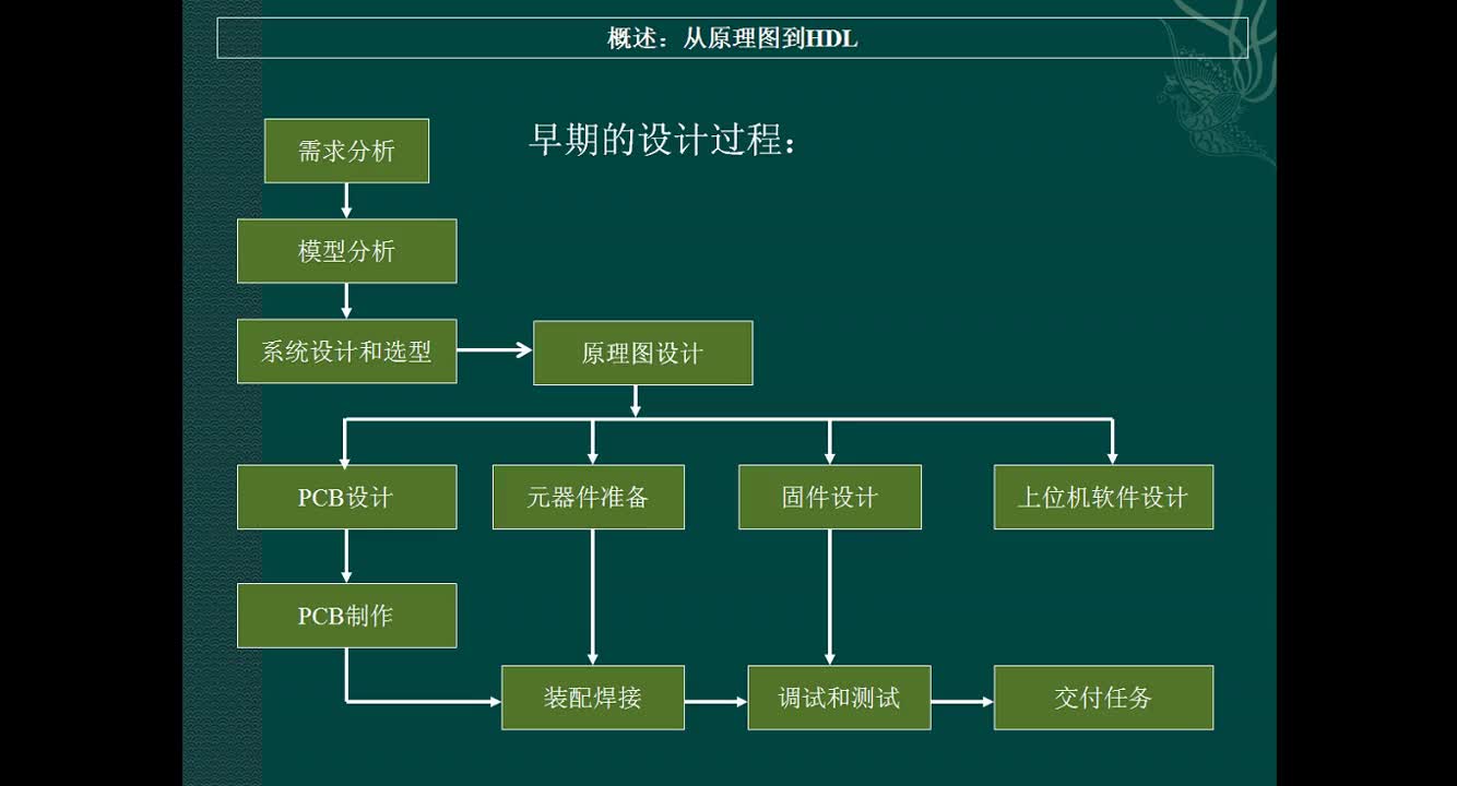 932.FPGA設(shè)計中：從原理圖到HDL（至芯科技）