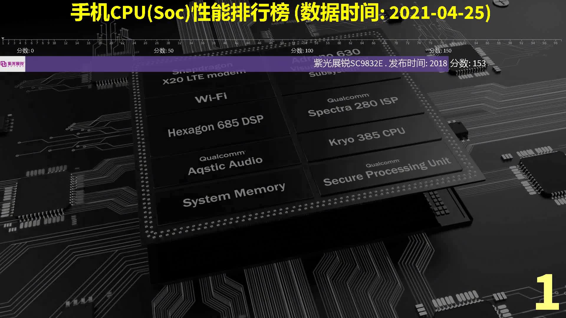 514.手机CPU(Soc)性能排行榜,数据时间2021-04-25