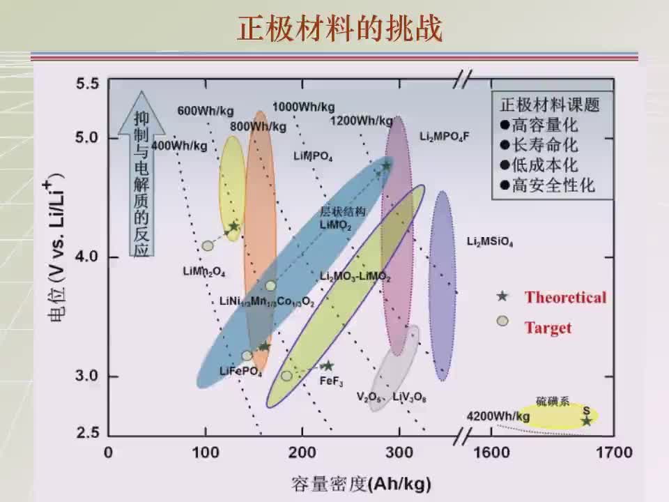 #硬声创作季 #锂离子电池 锂离子电池-夏永姚-锂离子电池的现状与挑战-2