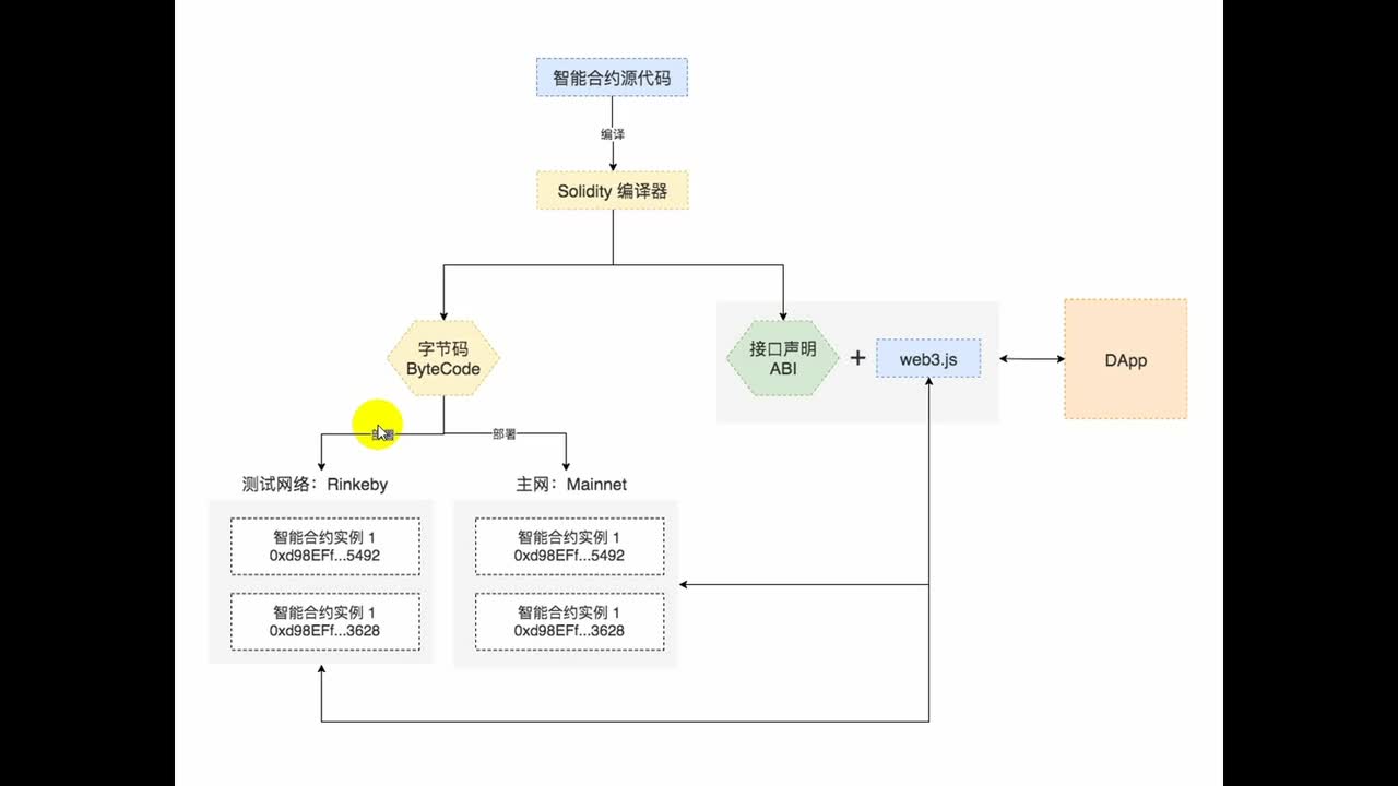 #硬聲創(chuàng)作季 #區(qū)塊鏈 區(qū)塊鏈開(kāi)發(fā)-030 以太坊理論_Solidity1-3