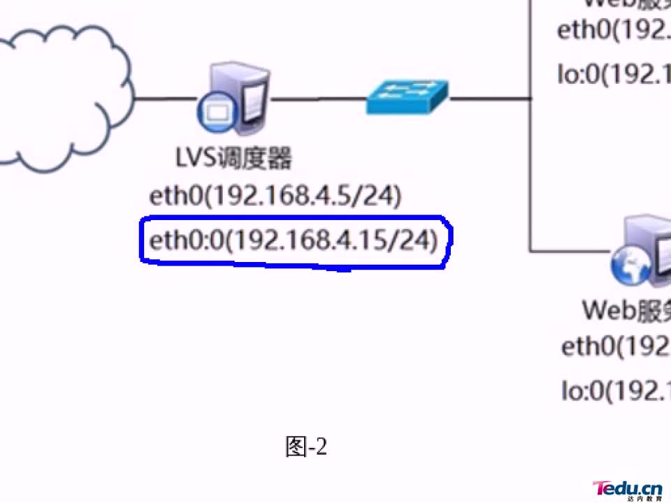 #硬聲創(chuàng)作季 #云計算 云計算-601.07 集群與存儲-lvs-dr模式01-3