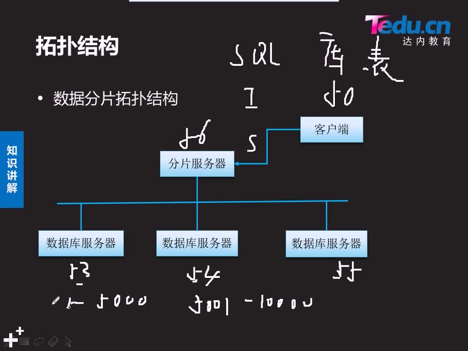 #硬聲創(chuàng)作季 #云計(jì)算 云計(jì)算-902.02 DBA進(jìn)階-部署MyCAT服務(wù)-2