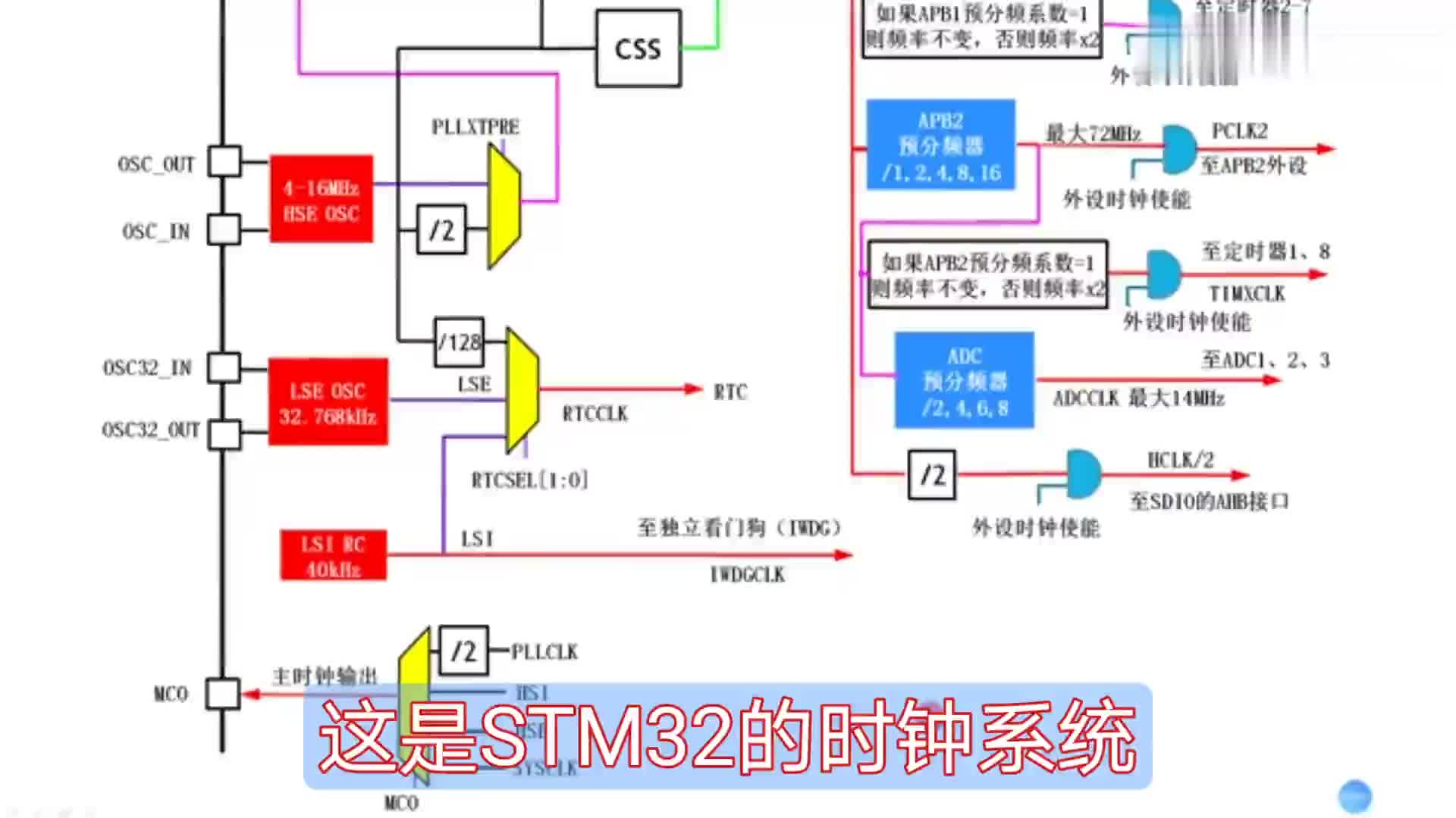 #硬聲創(chuàng)作季  STM32單片機的時鐘系統