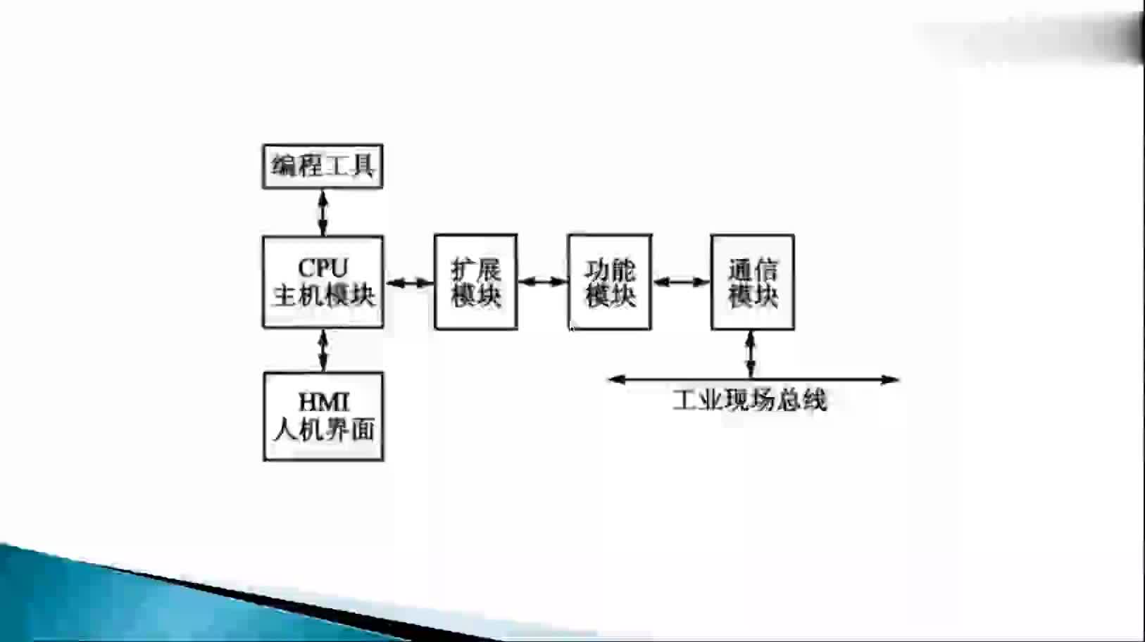 #硬声创作季  PLC系统的组成PLC网络结构包含哪些东西