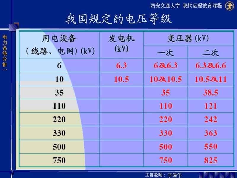 #硬聲創(chuàng)作季 #電力 電力系統(tǒng)穩(wěn)態(tài)分析-03-1.3電壓等級及適用范圍-3