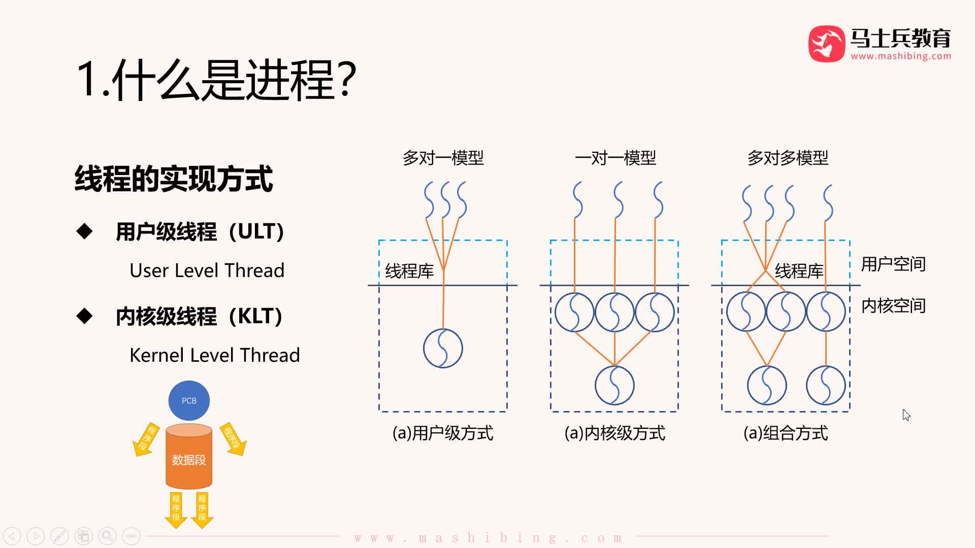 #硬声创作季  【操作系统】06.第一小节总结：进程和线程