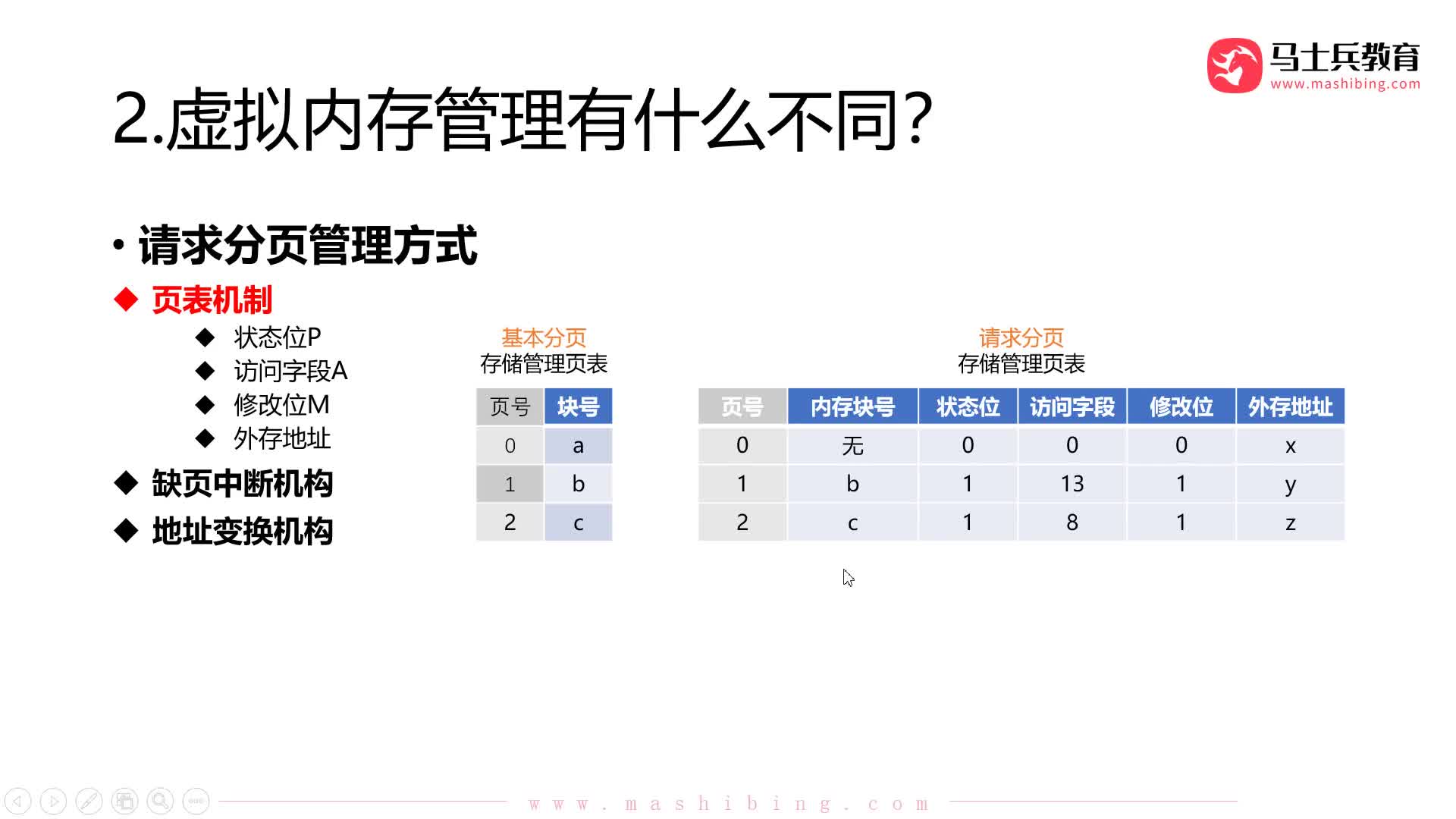 #硬聲創作季  【操作系統】25.虛擬內存管理：請求分頁管理-缺頁中斷機構