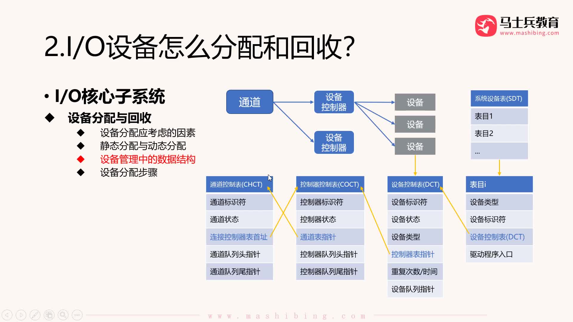 #硬聲創作季  【操作系統】12.設備分配：設備分配步驟