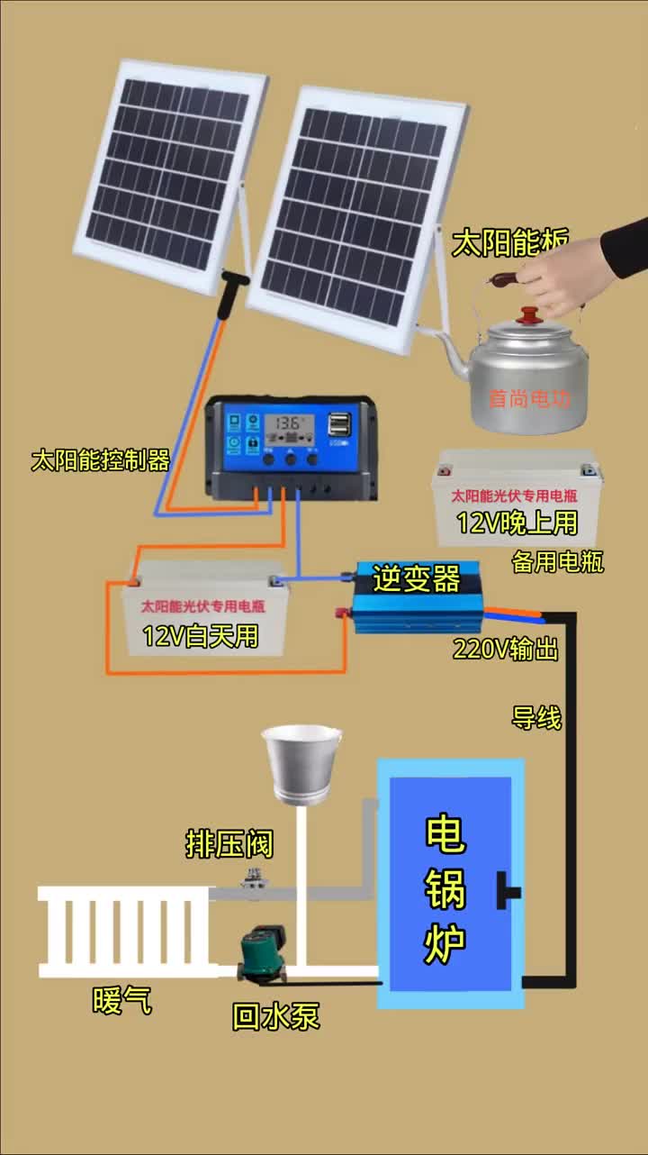 #太阳能发电光伏发电#环保锅炉太阳能电锅炉取暖#硬声创作季 