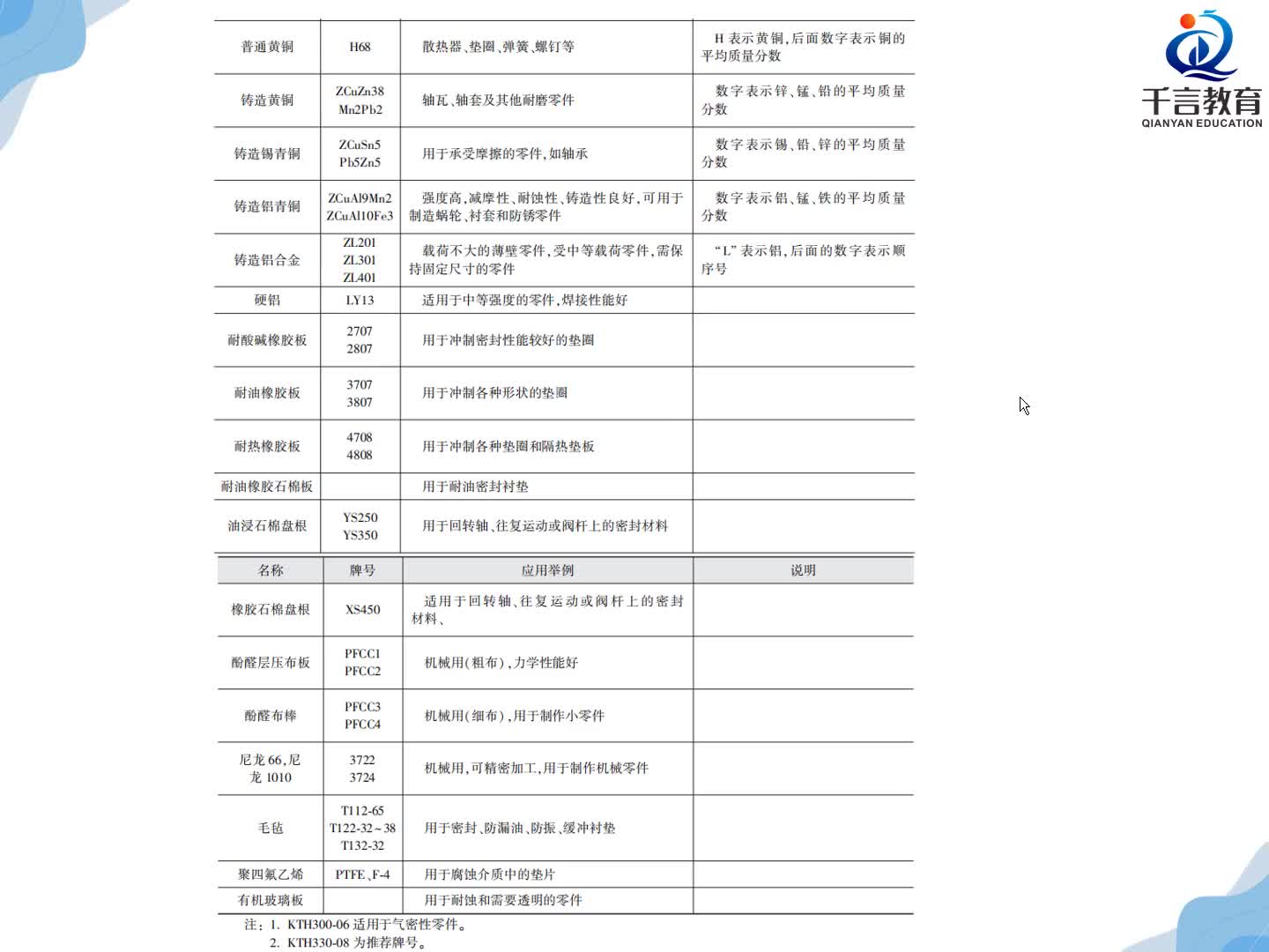 #硬聲創作季  數控加工--UG編程：第39課：UG制圖-常用材料表與熱處理及表面處理詳解