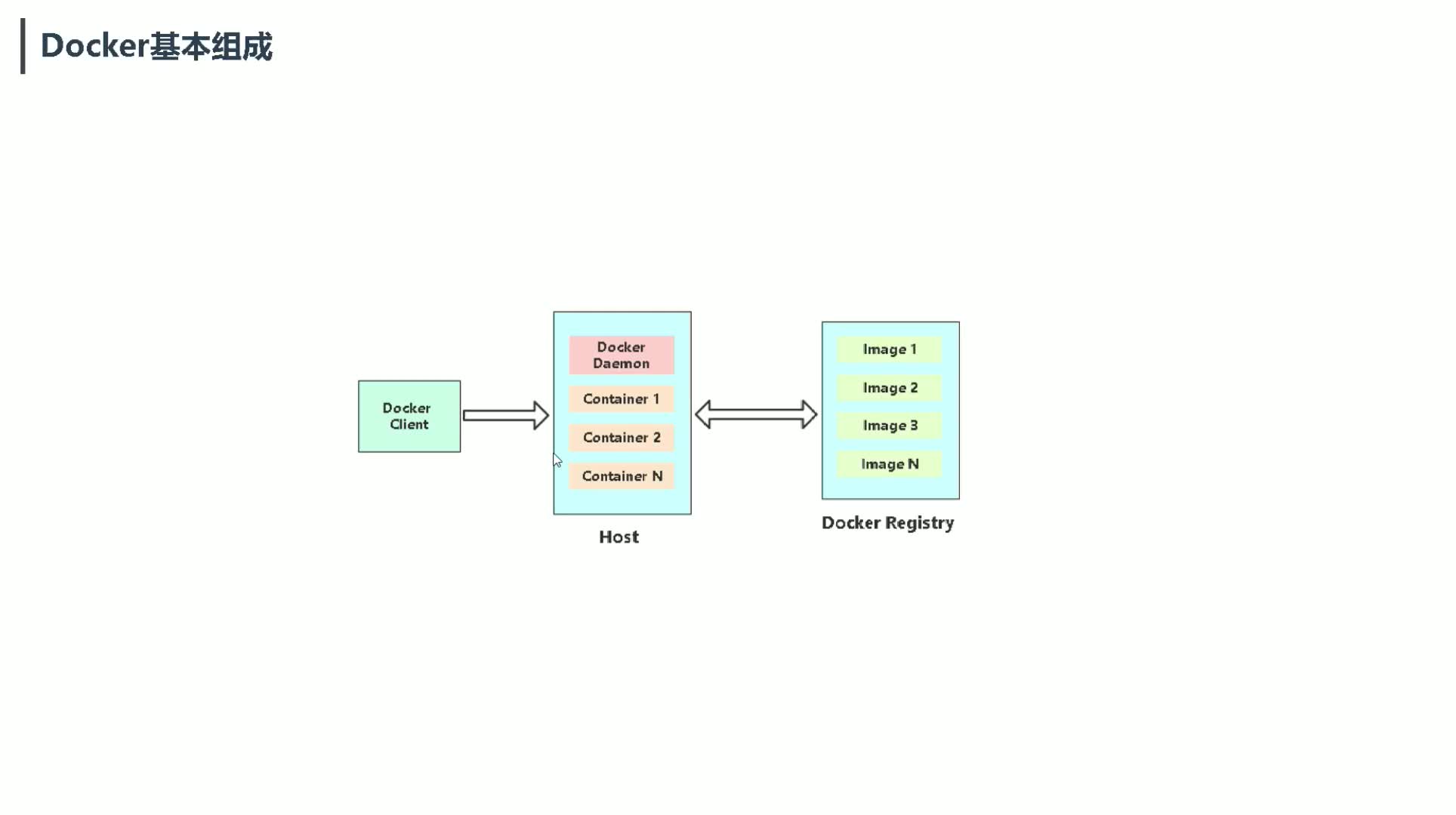 #硬聲創作季  云計算從入門到精通：2.5、【Docker系列】Docker基本組成