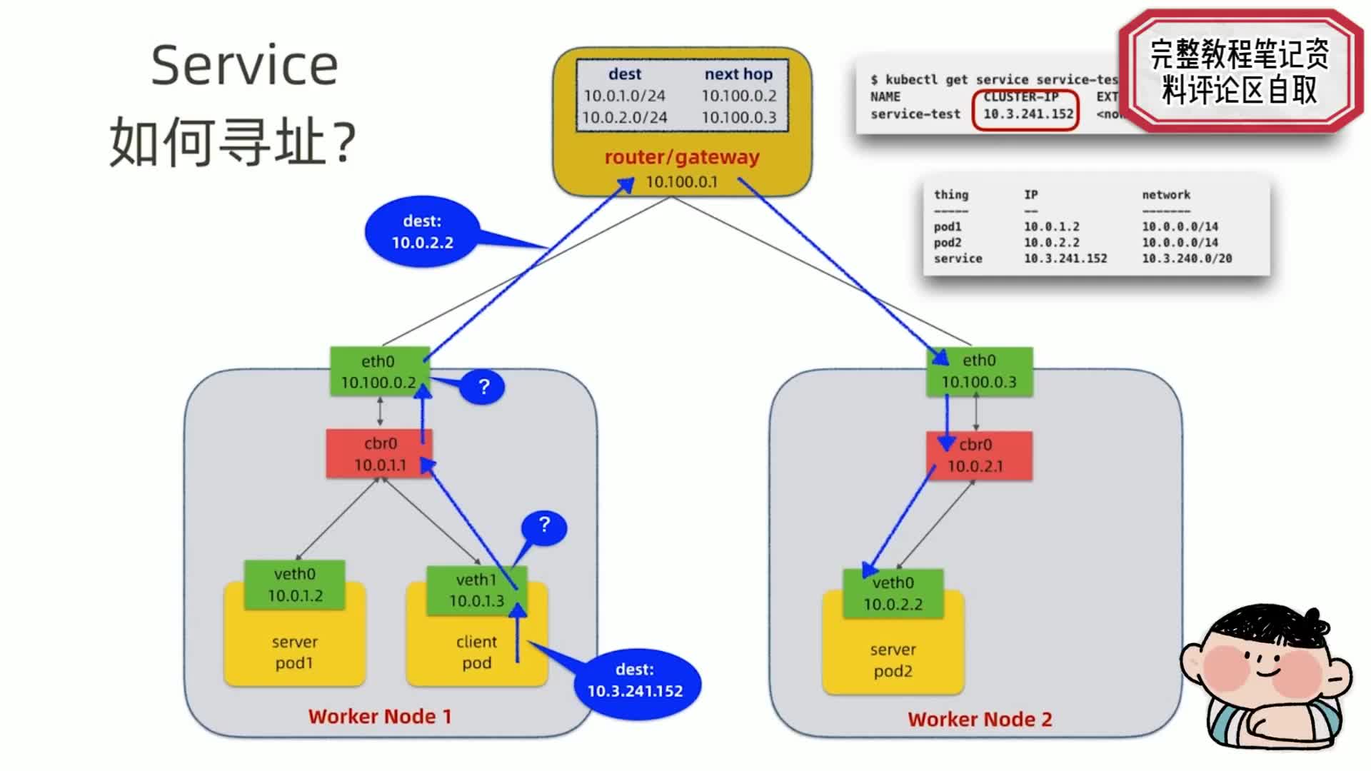 #硬声创作季  云计算从入门到精通：1.5、【Kubernetes系列】深入理解Service和Service