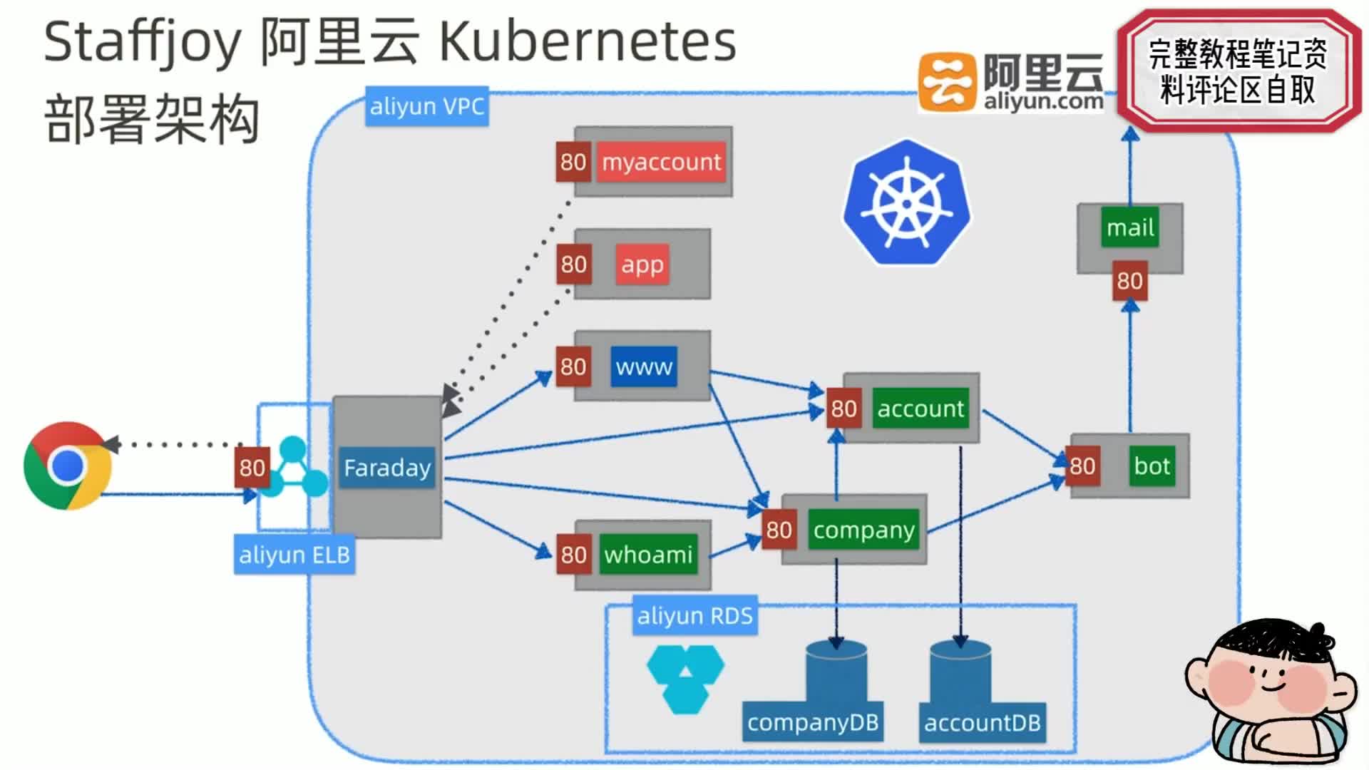 #硬聲創(chuàng)作季  云計算從入門到精通：1.11、【Kubernetes系列】生產(chǎn)環(huán)境Kubernetes部署文件