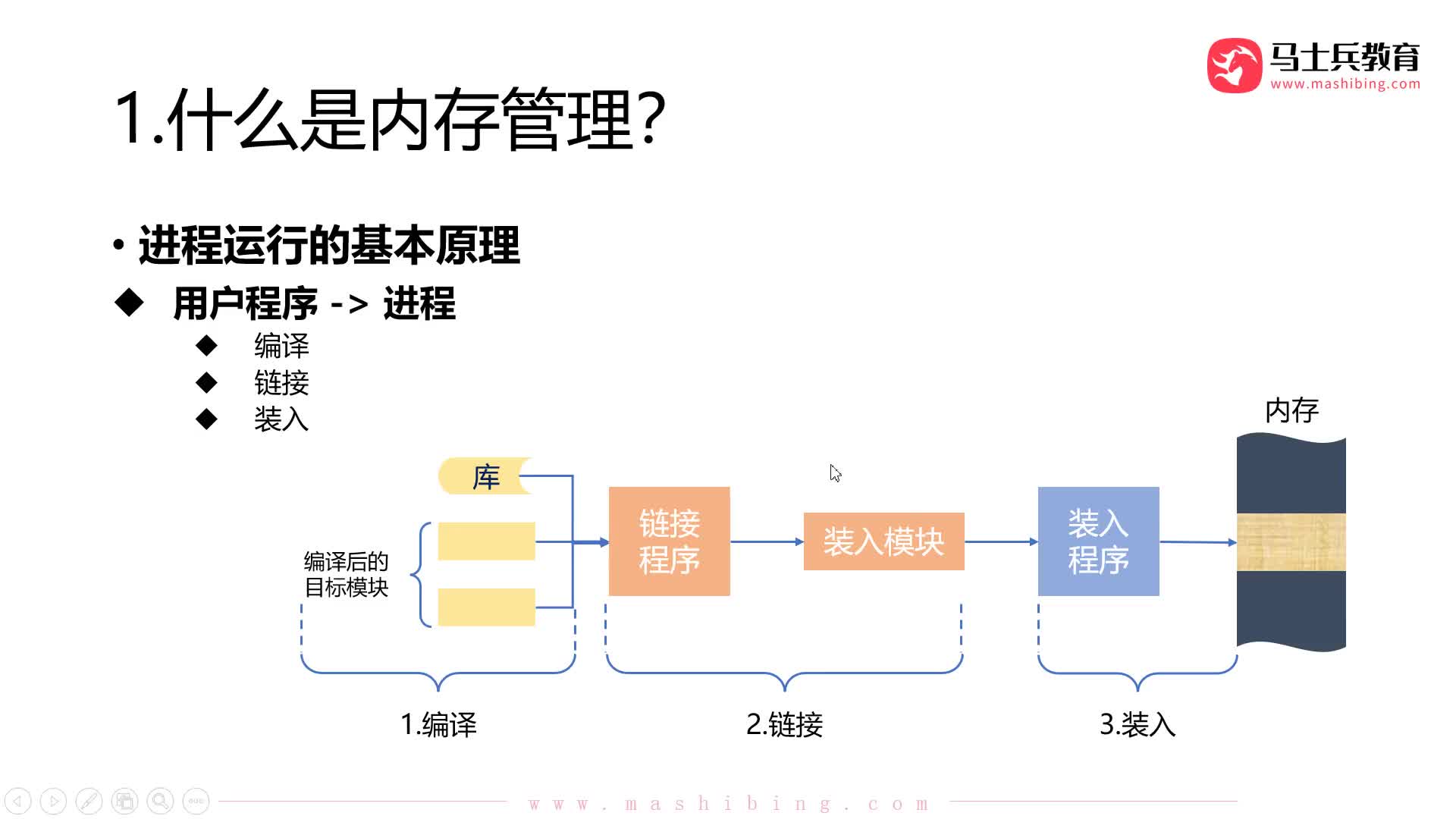 #硬聲創作季  計算機基礎：【操作系統第三章】04.準備工作_進程運行原理：程序的裝入