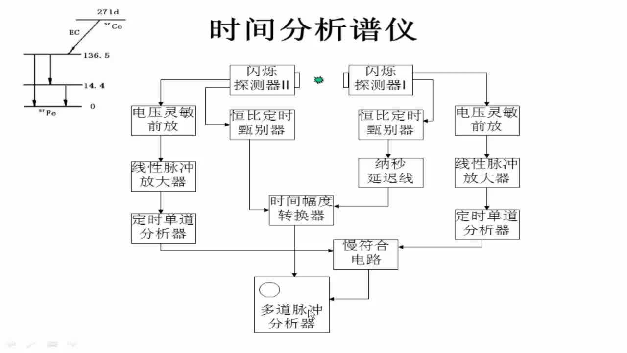 #硬声创作季 #核电子学 核电子学-24 时间分析-定时方法1-2