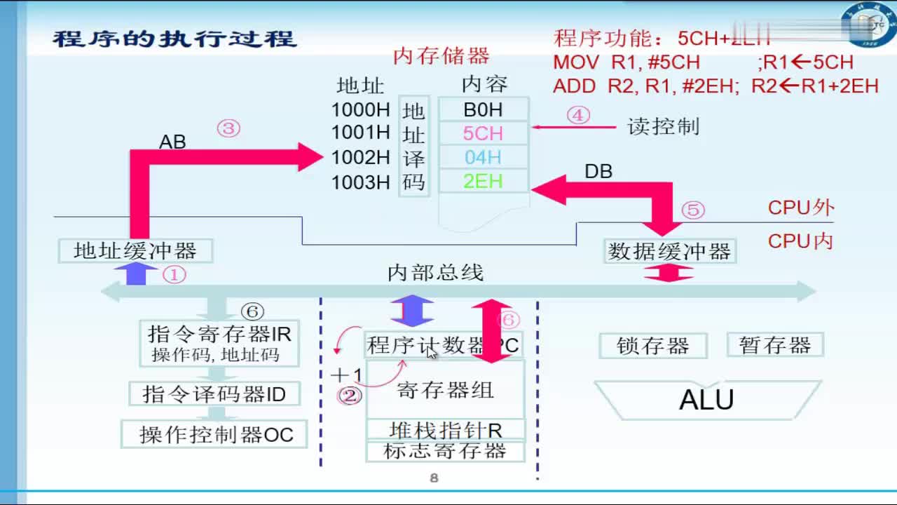 #微處理器與嵌入式系統設計 計算機執行指令過程第2部分