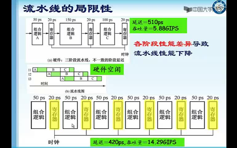 #微處理器與嵌入式系統(tǒng)設(shè)計(jì) 指令流水線 II