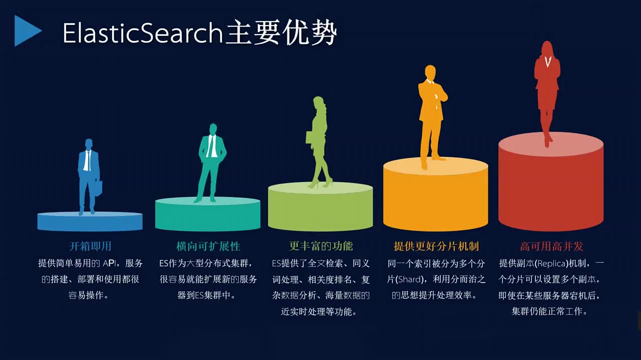 云計算架構41 #大數據 #云計算 #elasticsearch#硬聲創作季 