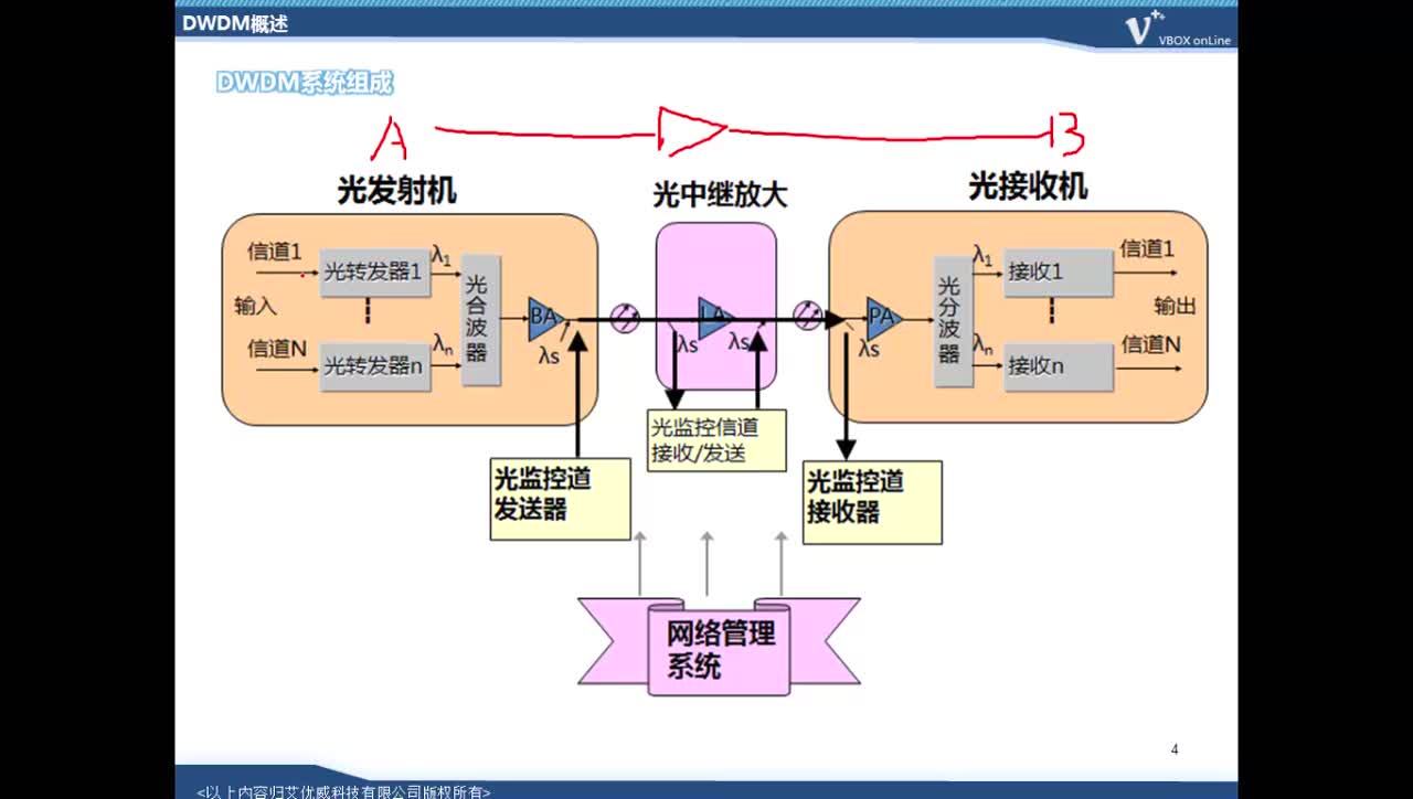 #硬聲創(chuàng)作季 #4G IUV 4G 2.0教程-B03 OTN原理-02