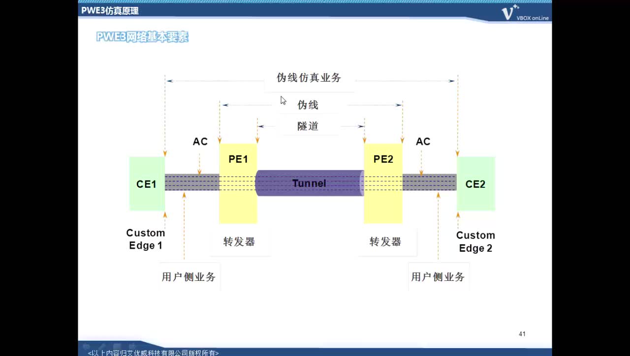 #硬聲創(chuàng)作季 #4G IUV 4G 2.0教程-B04 PTN原理-06