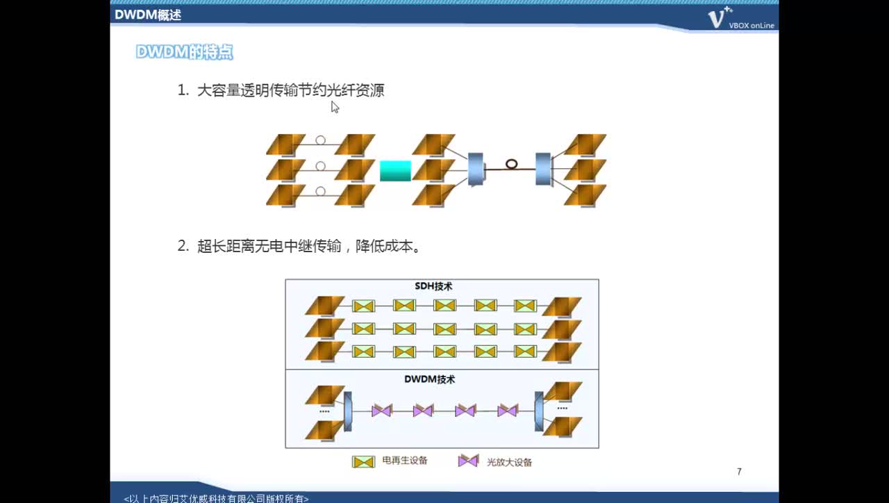 #硬聲創(chuàng)作季 #4G IUV 4G 2.0教程-B03 OTN原理-03