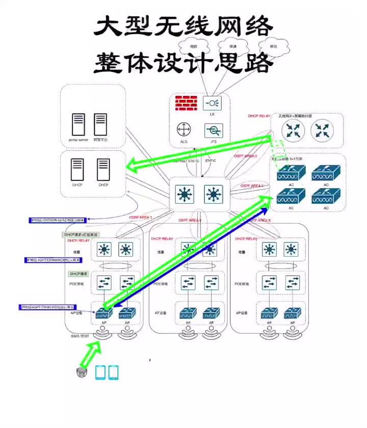 大型无线网络整体设计思路#无线 #网络工程师#硬声创作季 