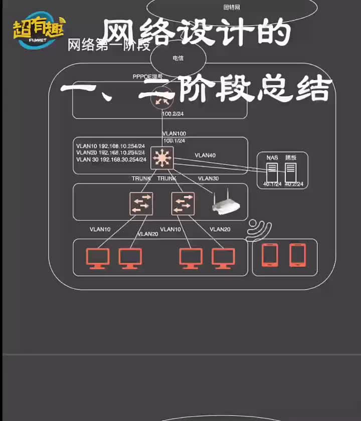 第1集｜網(wǎng)絡(luò)設(shè)計(jì)的第一、二階段總結(jié)#網(wǎng)絡(luò)工程師#總結(jié)?#網(wǎng)絡(luò)設(shè)計(jì)?#硬聲創(chuàng)作季 
