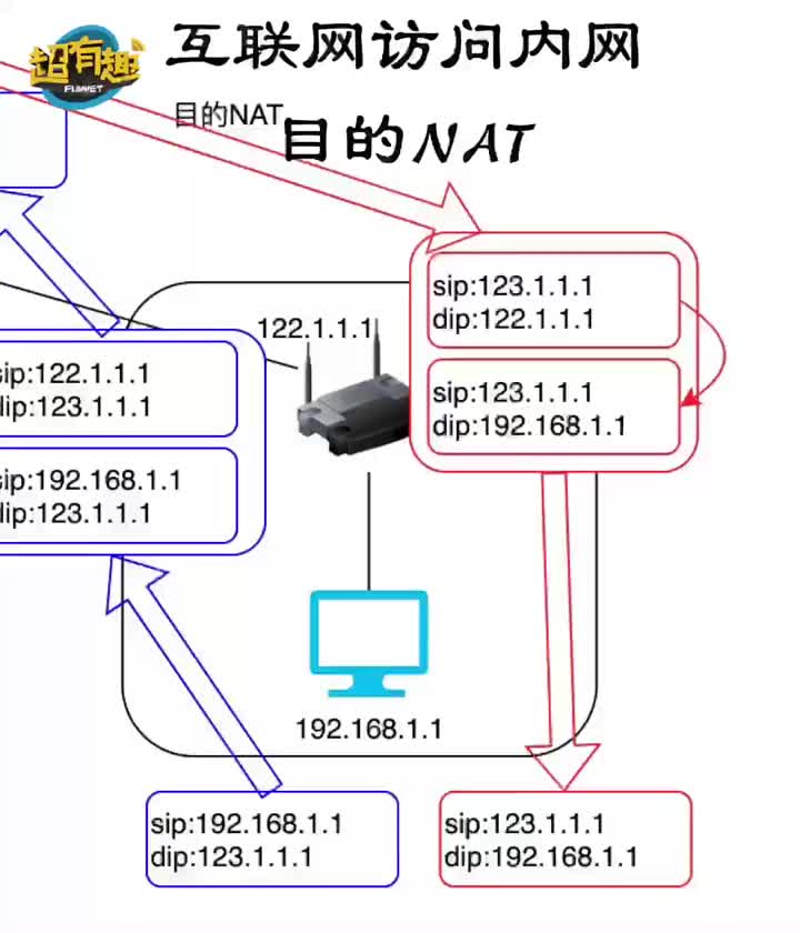 互联网访问企业内网-目的NAT#网络工程师#计算机 #硬声创作季 