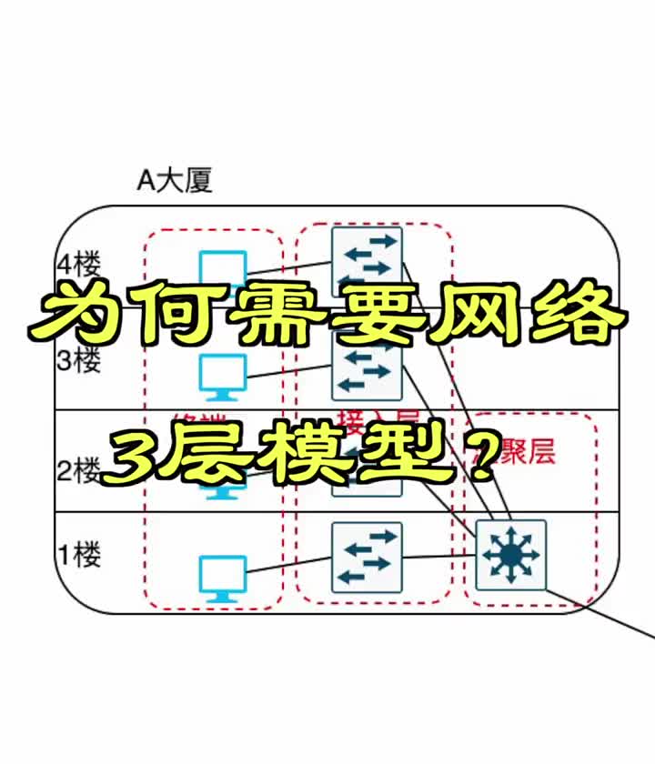 網絡3層經典結構是怎樣？#網絡工程師#網絡結構?#硬聲創作季 