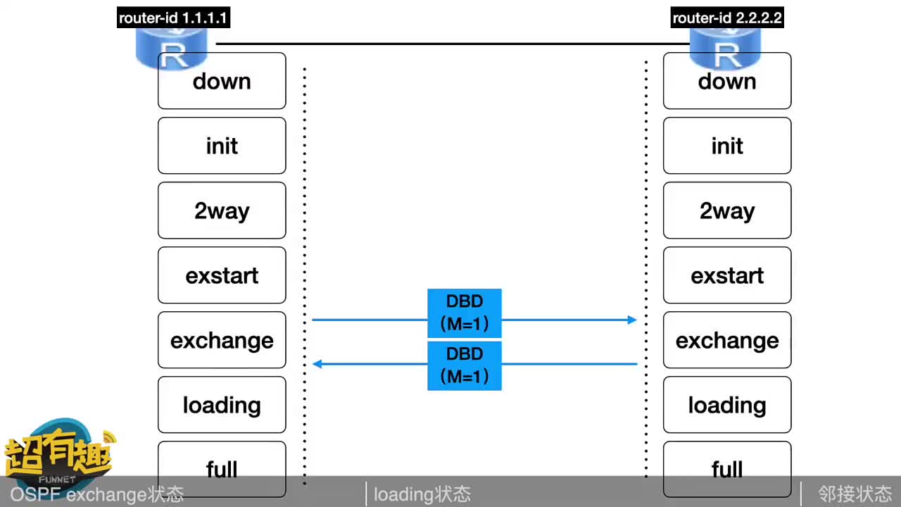 一分钟带你了解ospf邻居状态-exchange loading full#ospf #网络工#硬声创作季 