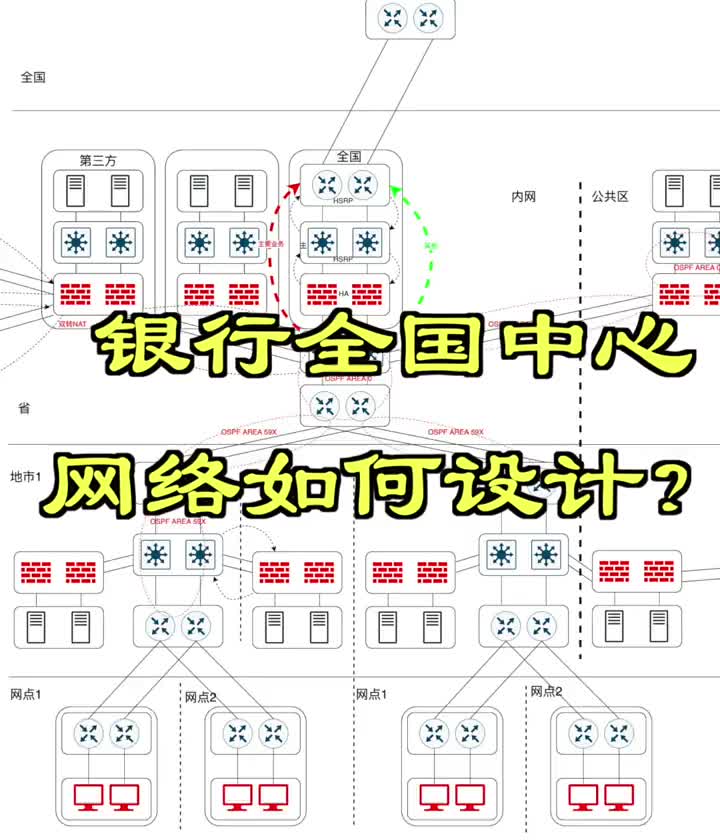 银行全国中心网络如何设计？#网络工程师#计算机 #硬声创作季 