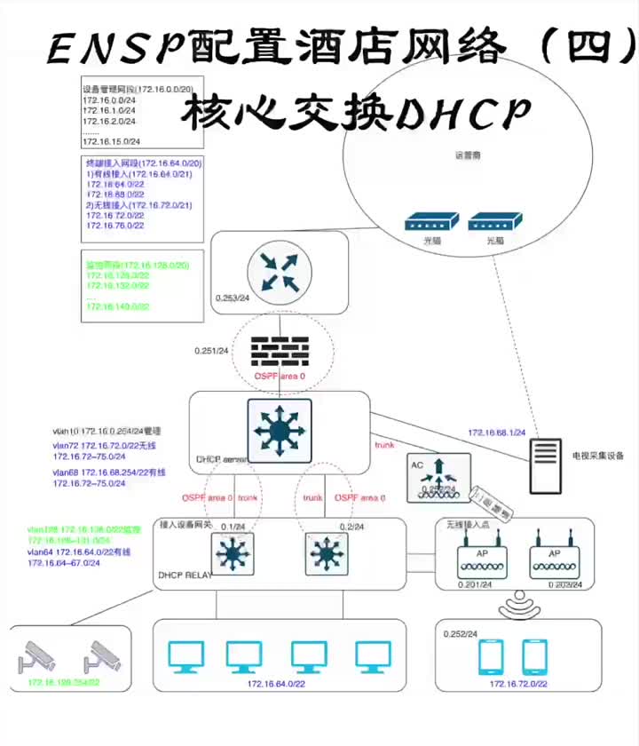 ENSP配置酒店网络（四）核心交换DHCP#ensp #网络工程师#网络 #硬声创作季 