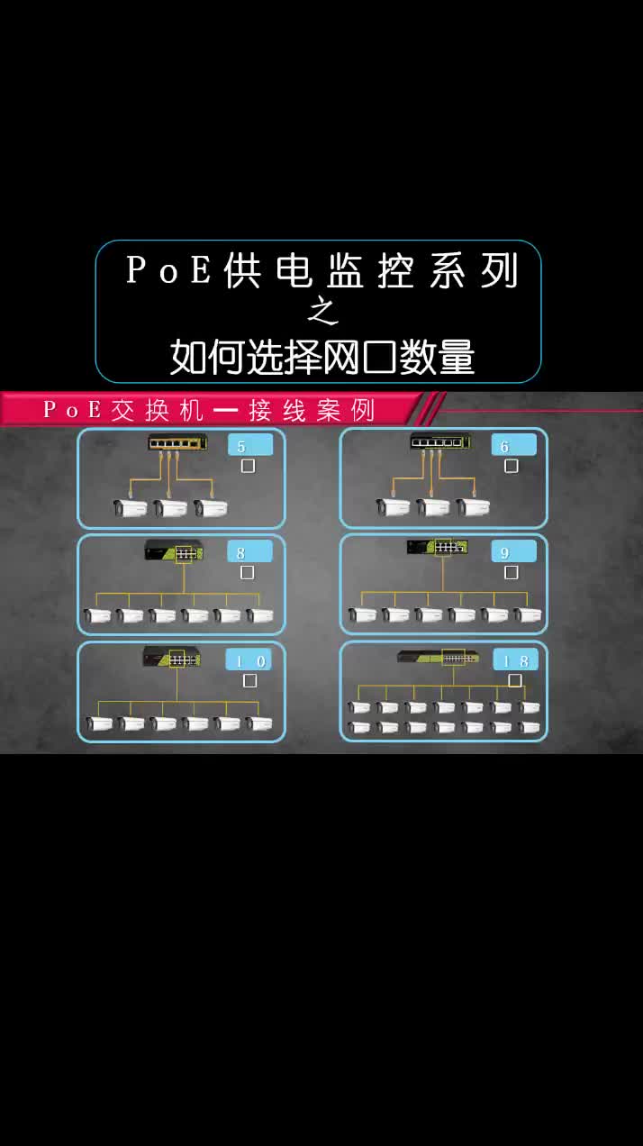 poe监控方案中，poe交换机的网口数量怎么选择，根据需要的摄像头数量和布线方式，合理搭配po#硬声创作季 