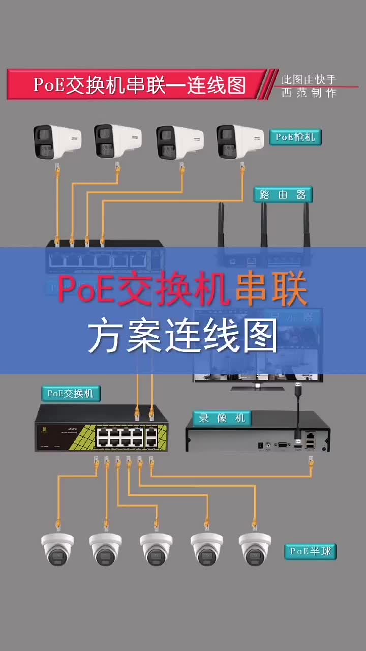 poe交換機串聯方案連線圖，適合一個區域的監控集中接入到一臺交換機，一根網線再串聯接入到另一臺#硬聲創作季 