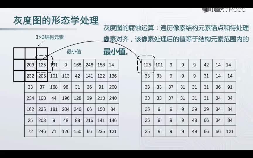 #硬聲創作季  機器視覺技術與應用：灰度圖的腐蝕和膨脹