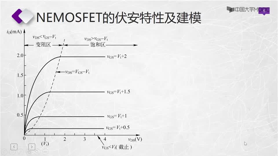 [2.3.2]--NEMOSFET场效应管伏安特性曲线及建模