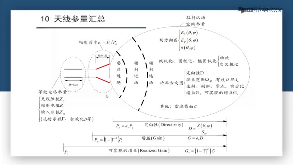 #硬声创作季  微波技术：第6-11讲天线参量汇总