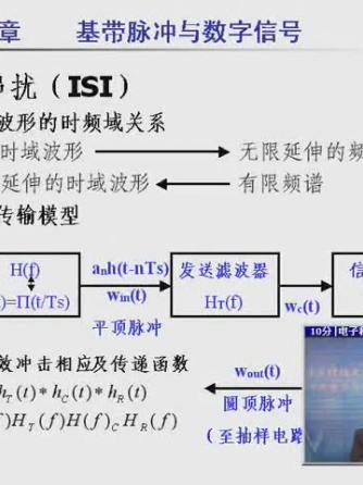 网络通信,脉冲,数字信号,基带,串扰