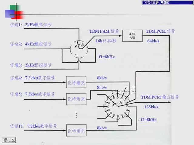 #硬聲創作季 #通信 通信原理-15 基帶脈沖與數字信號-時分復用-4