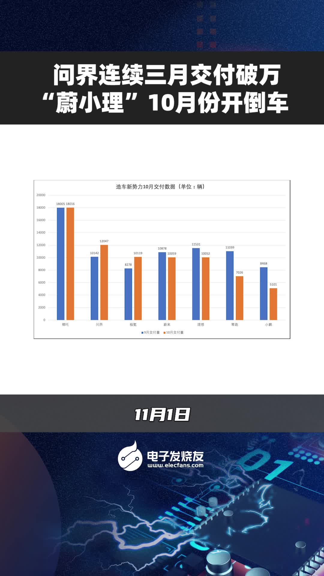 问界连续三月交付破万“蔚小理”10月份开倒车