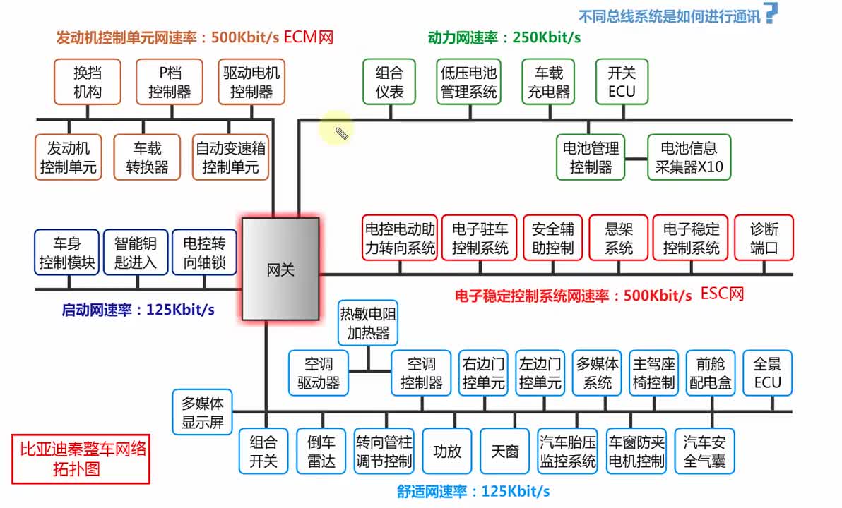 #硬聲創(chuàng)作季 比亞迪秦整車網(wǎng)絡(luò)拓?fù)鋱D #CAN 