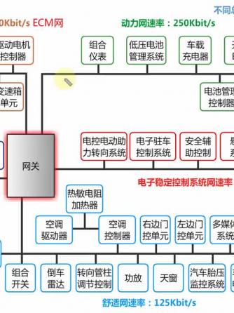 汽车电子,CAN总线,拓扑