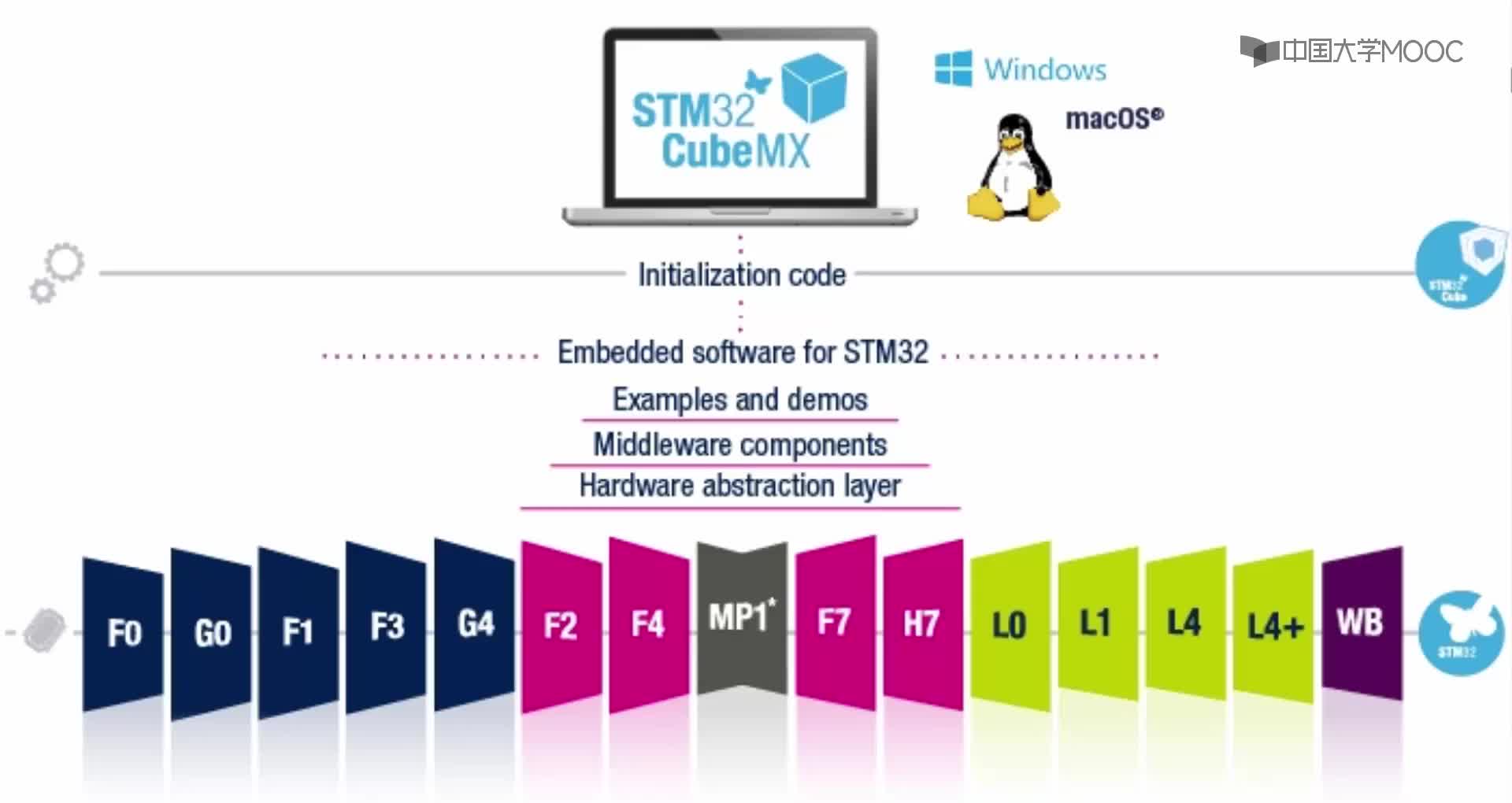 #硬声创作季  嵌入式系统课程设计：STM32CubeMX图形化开发工具