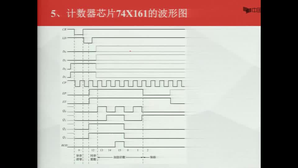 #硬聲創作季  數字電子技術基礎：計數器芯片74X161的波形圖