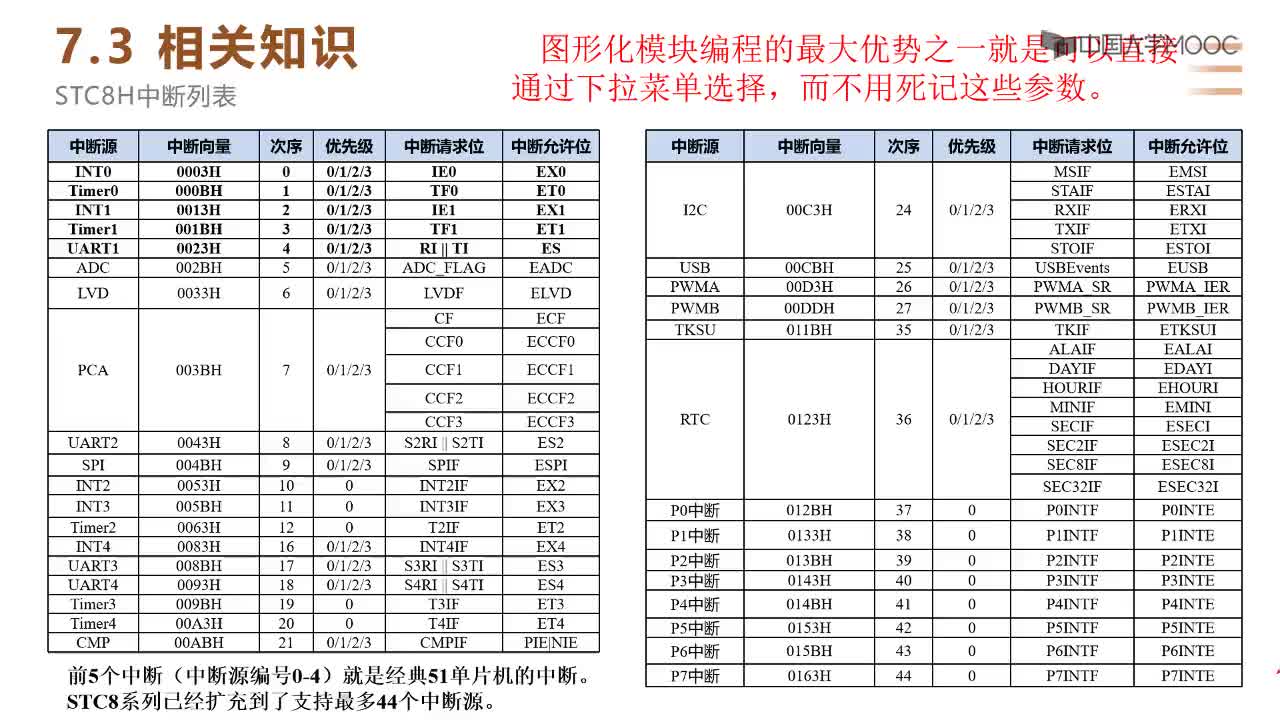 传感器与检测技术： STC8H中断列表#单片机 