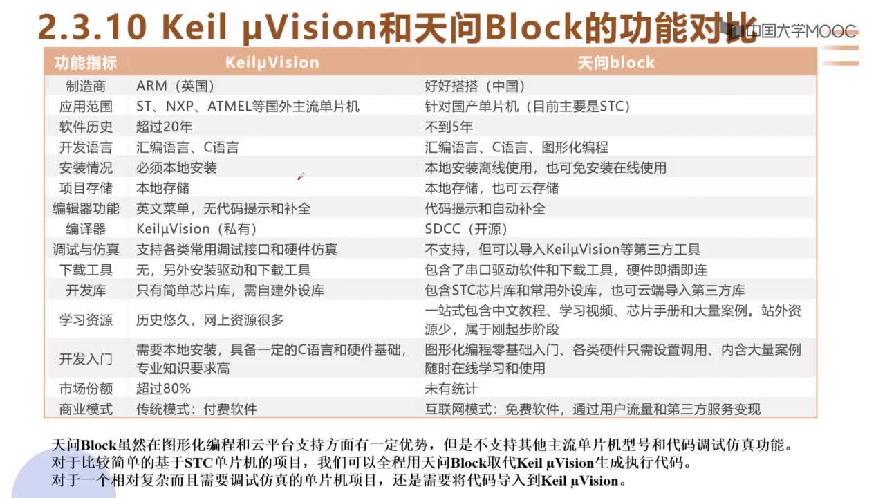 單片機技術與應用：0. Keil和天問Block的對比#單片機 